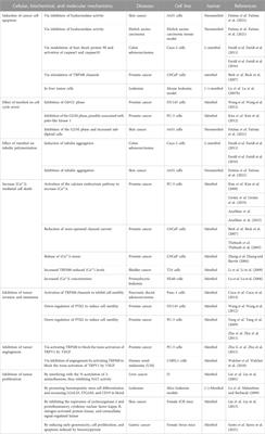 Menthol: An underestimated anticancer agent